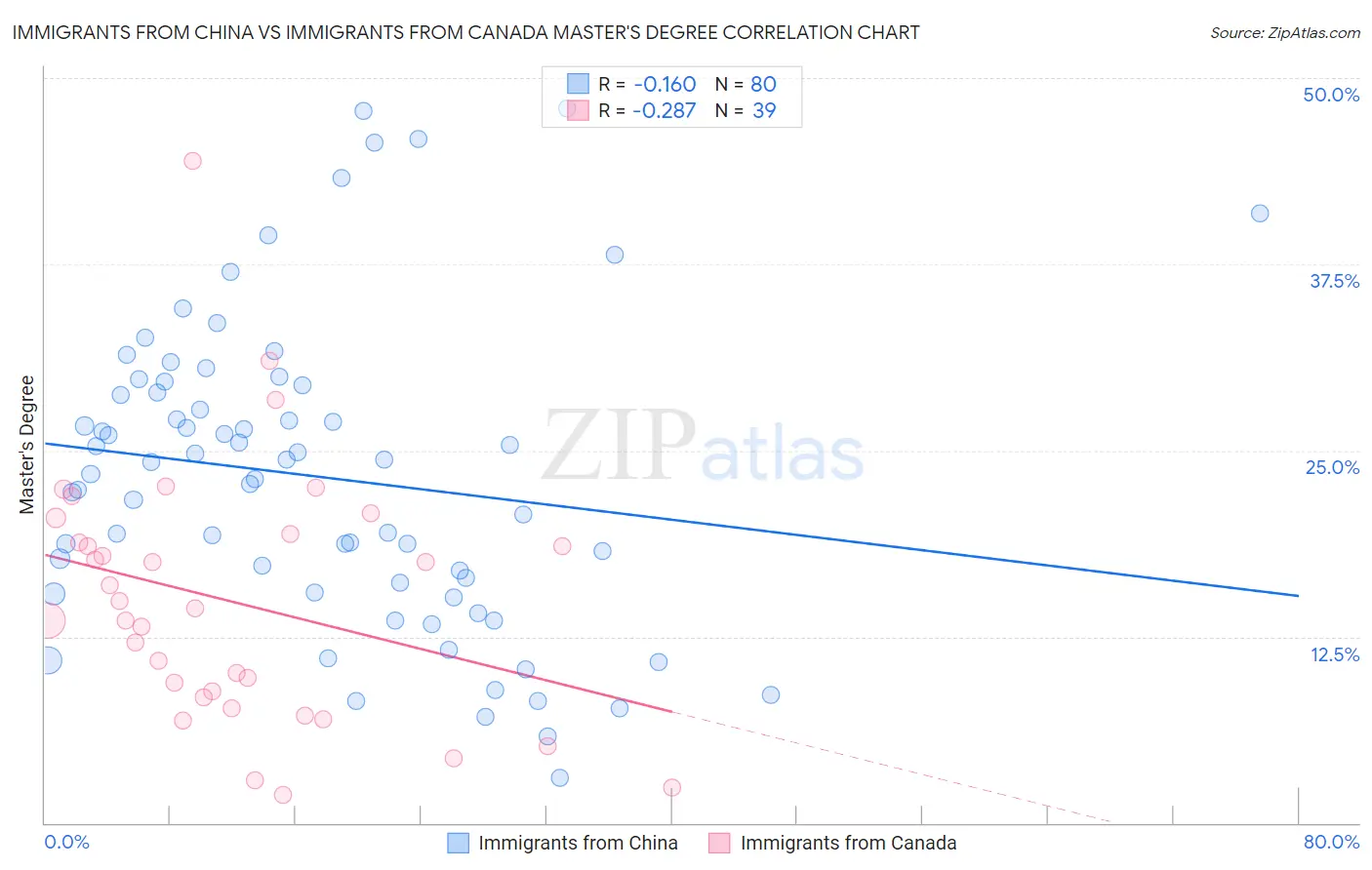 Immigrants from China vs Immigrants from Canada Master's Degree