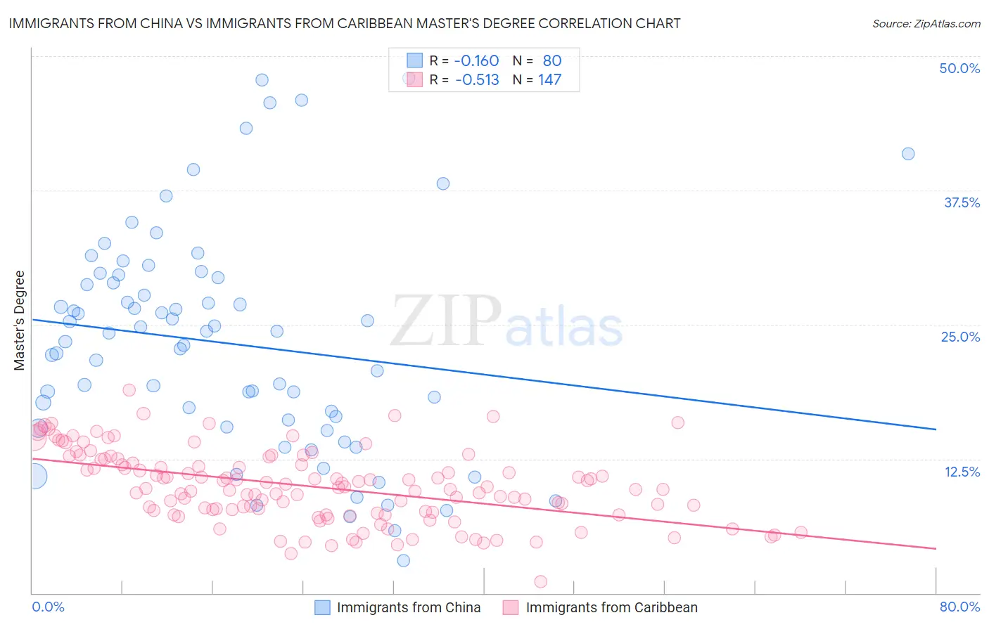 Immigrants from China vs Immigrants from Caribbean Master's Degree