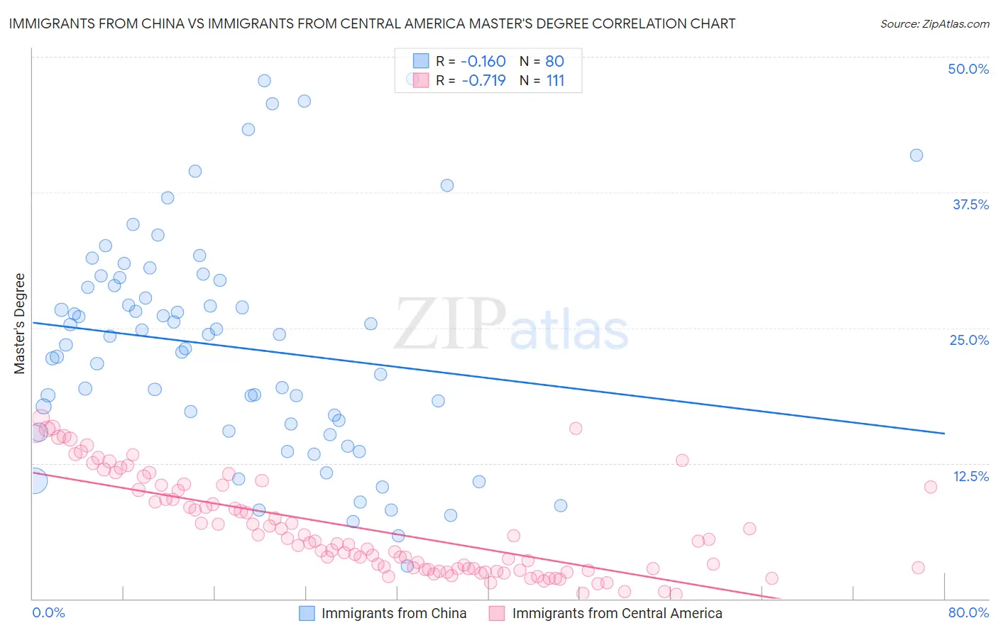 Immigrants from China vs Immigrants from Central America Master's Degree