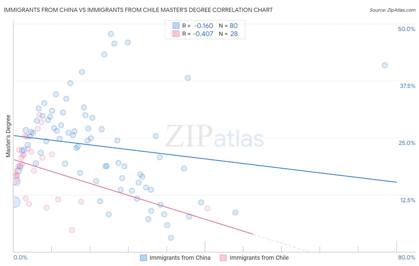 Immigrants from China vs Immigrants from Chile Master's Degree