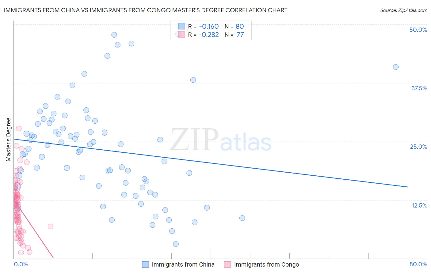 Immigrants from China vs Immigrants from Congo Master's Degree