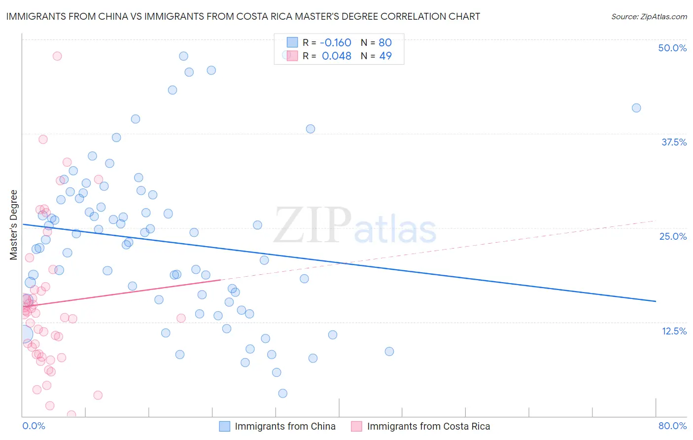 Immigrants from China vs Immigrants from Costa Rica Master's Degree