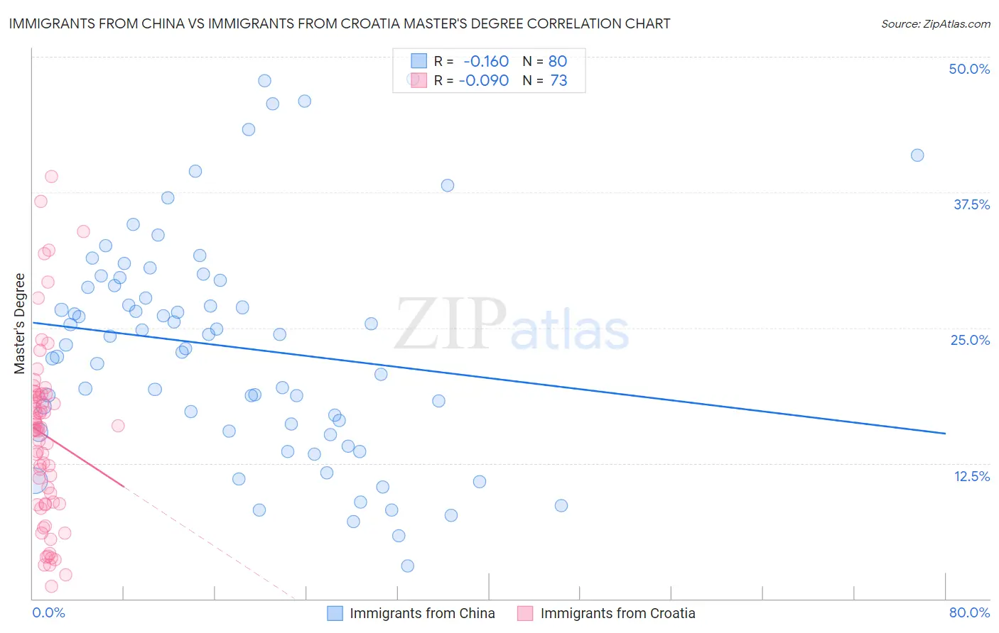 Immigrants from China vs Immigrants from Croatia Master's Degree