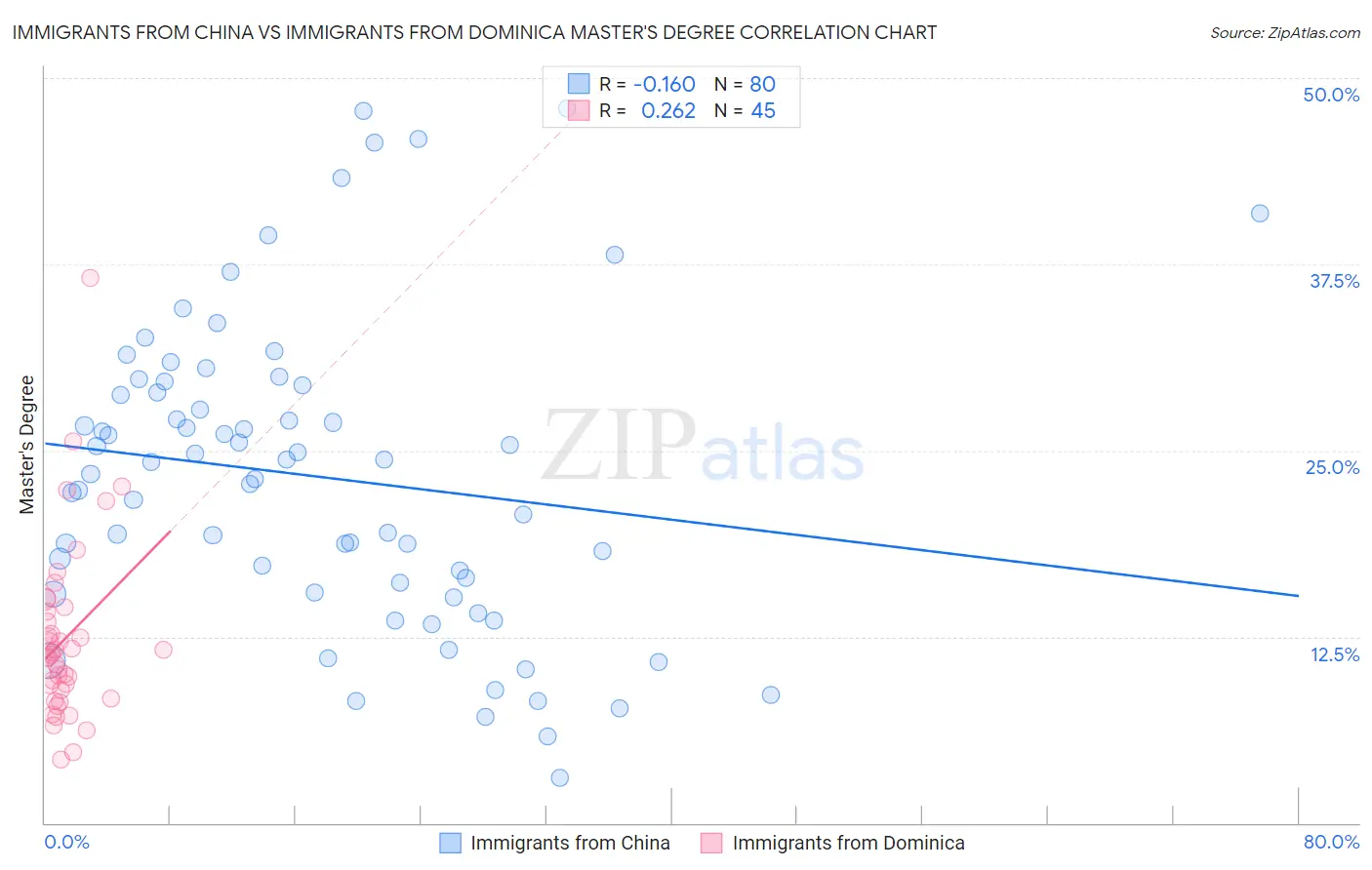 Immigrants from China vs Immigrants from Dominica Master's Degree