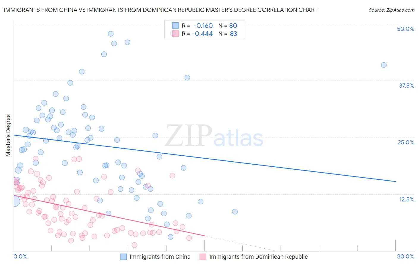 Immigrants from China vs Immigrants from Dominican Republic Master's Degree