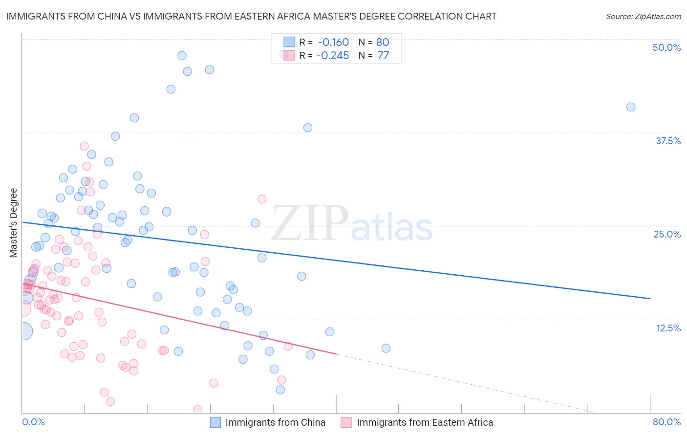 Immigrants from China vs Immigrants from Eastern Africa Master's Degree