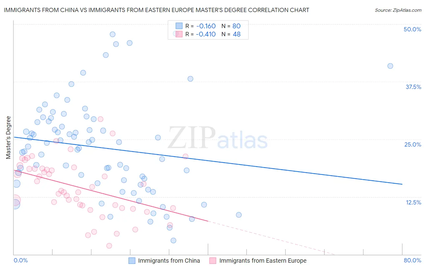 Immigrants from China vs Immigrants from Eastern Europe Master's Degree