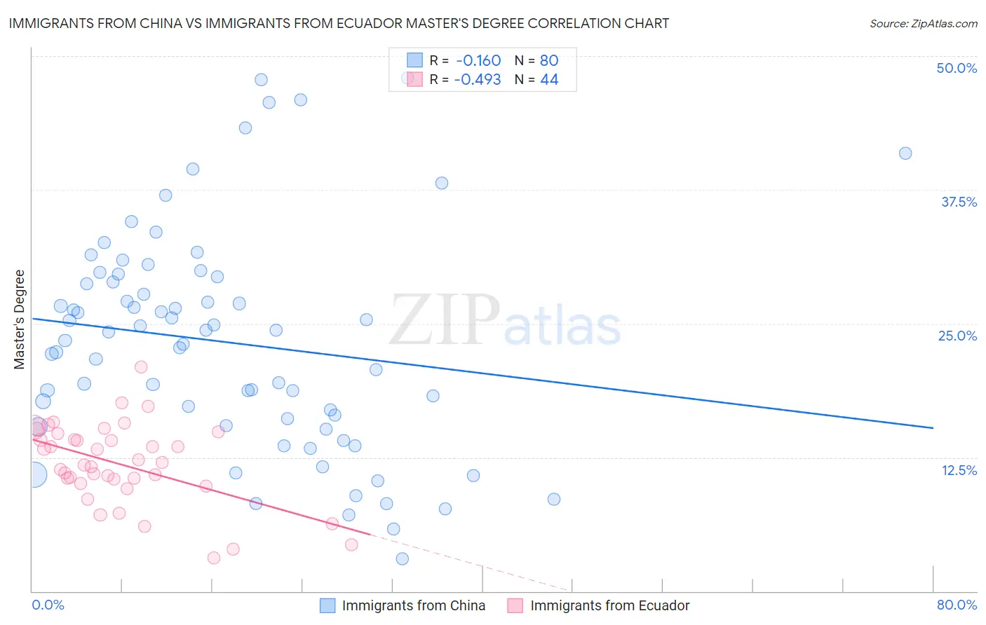 Immigrants from China vs Immigrants from Ecuador Master's Degree