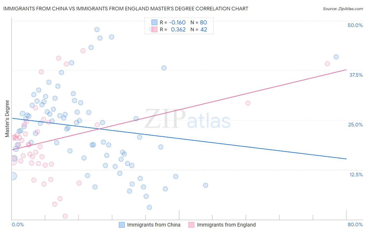 Immigrants from China vs Immigrants from England Master's Degree