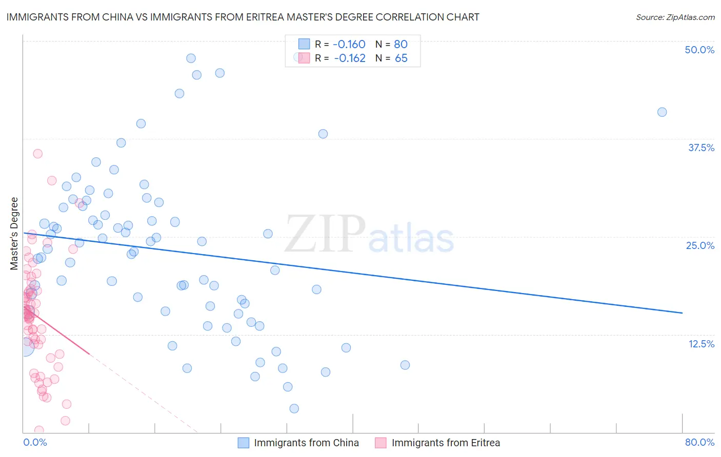 Immigrants from China vs Immigrants from Eritrea Master's Degree