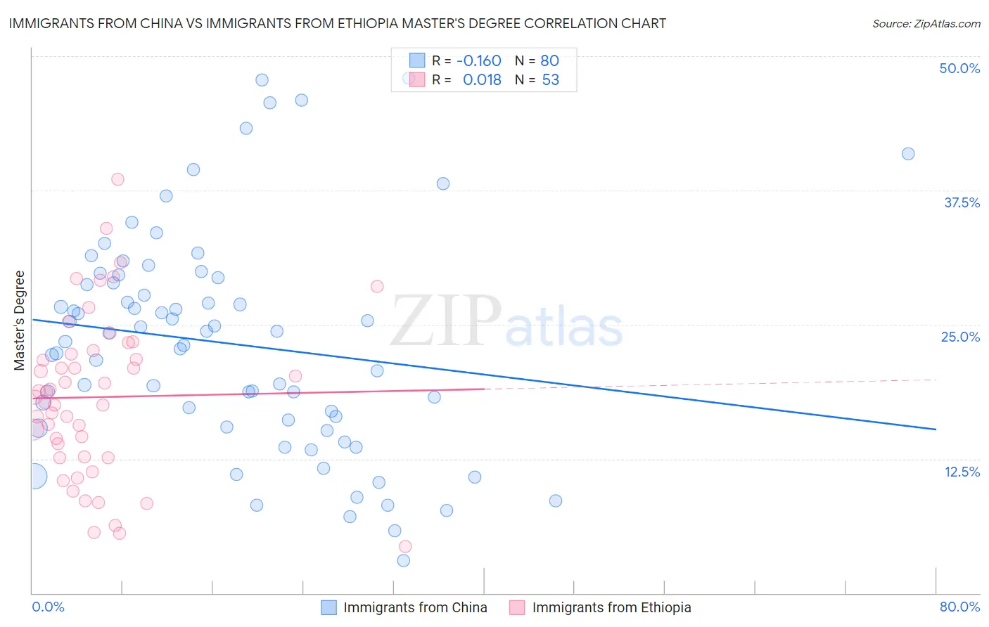 Immigrants from China vs Immigrants from Ethiopia Master's Degree