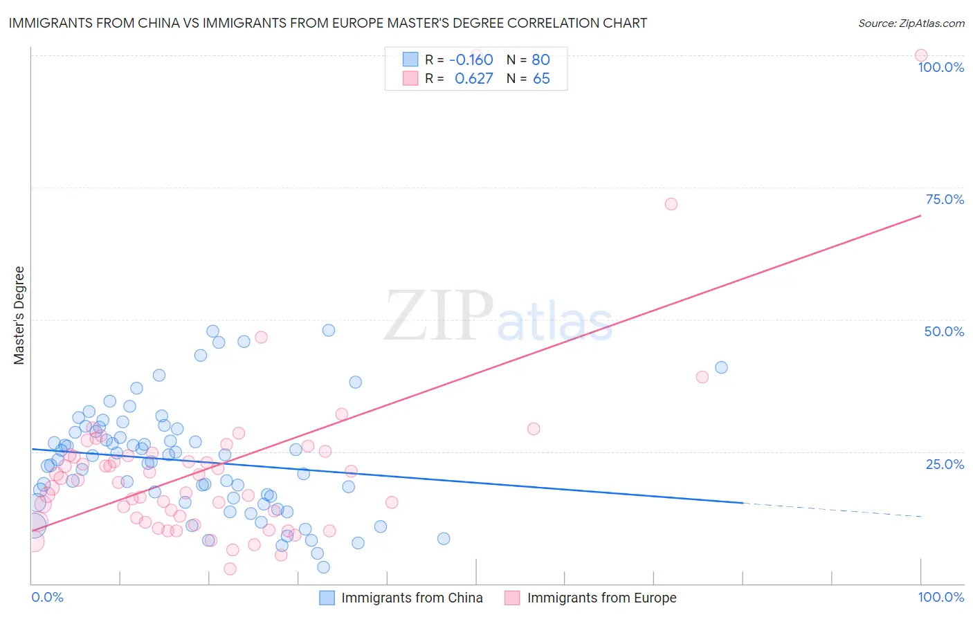 Immigrants from China vs Immigrants from Europe Master's Degree