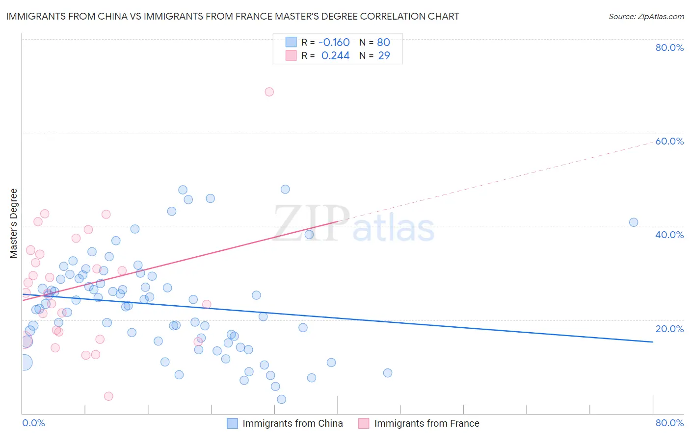 Immigrants from China vs Immigrants from France Master's Degree