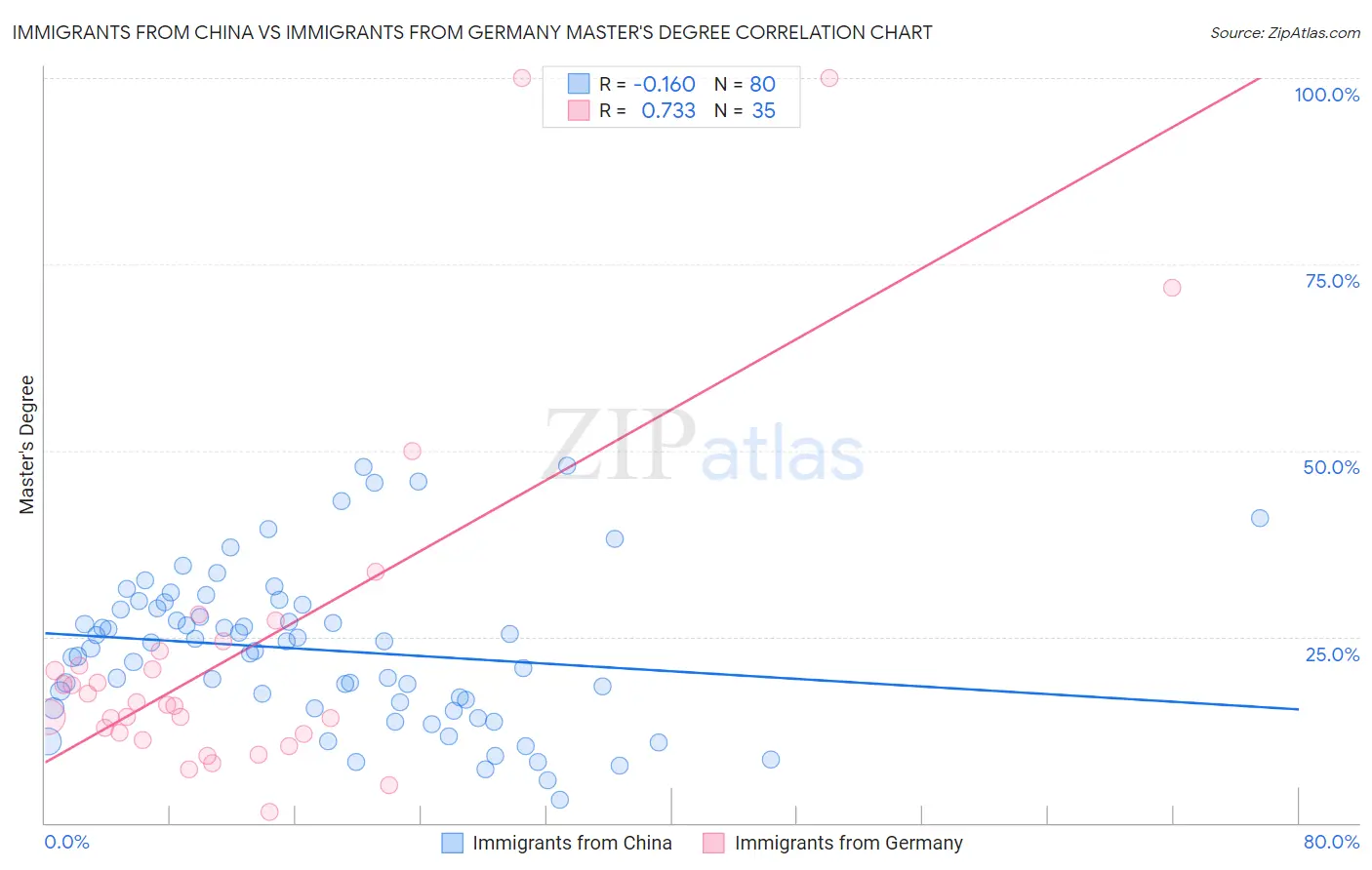 Immigrants from China vs Immigrants from Germany Master's Degree