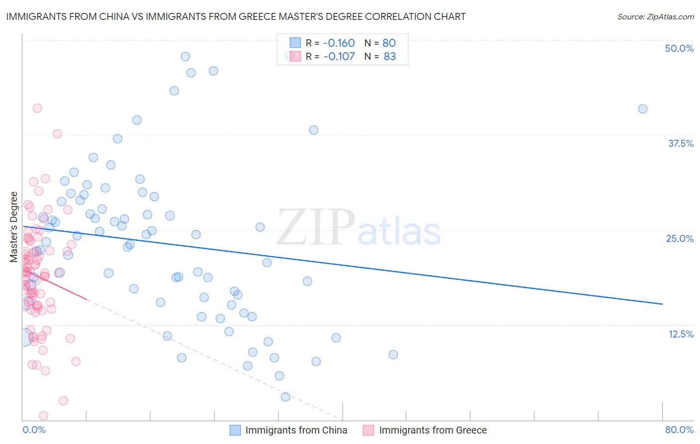 Immigrants from China vs Immigrants from Greece Master's Degree