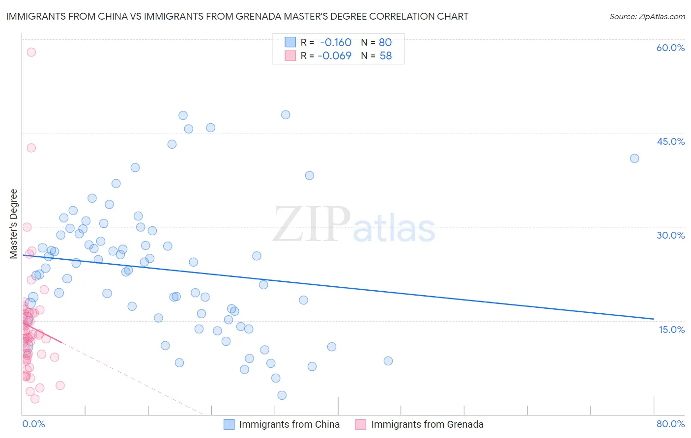 Immigrants from China vs Immigrants from Grenada Master's Degree