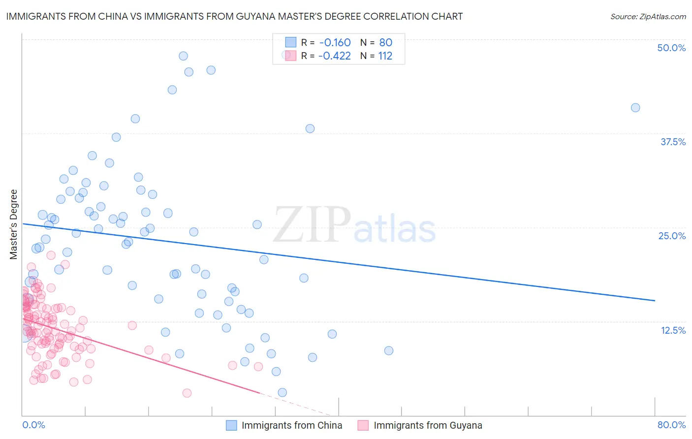Immigrants from China vs Immigrants from Guyana Master's Degree