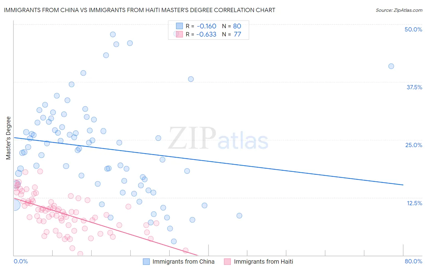 Immigrants from China vs Immigrants from Haiti Master's Degree
