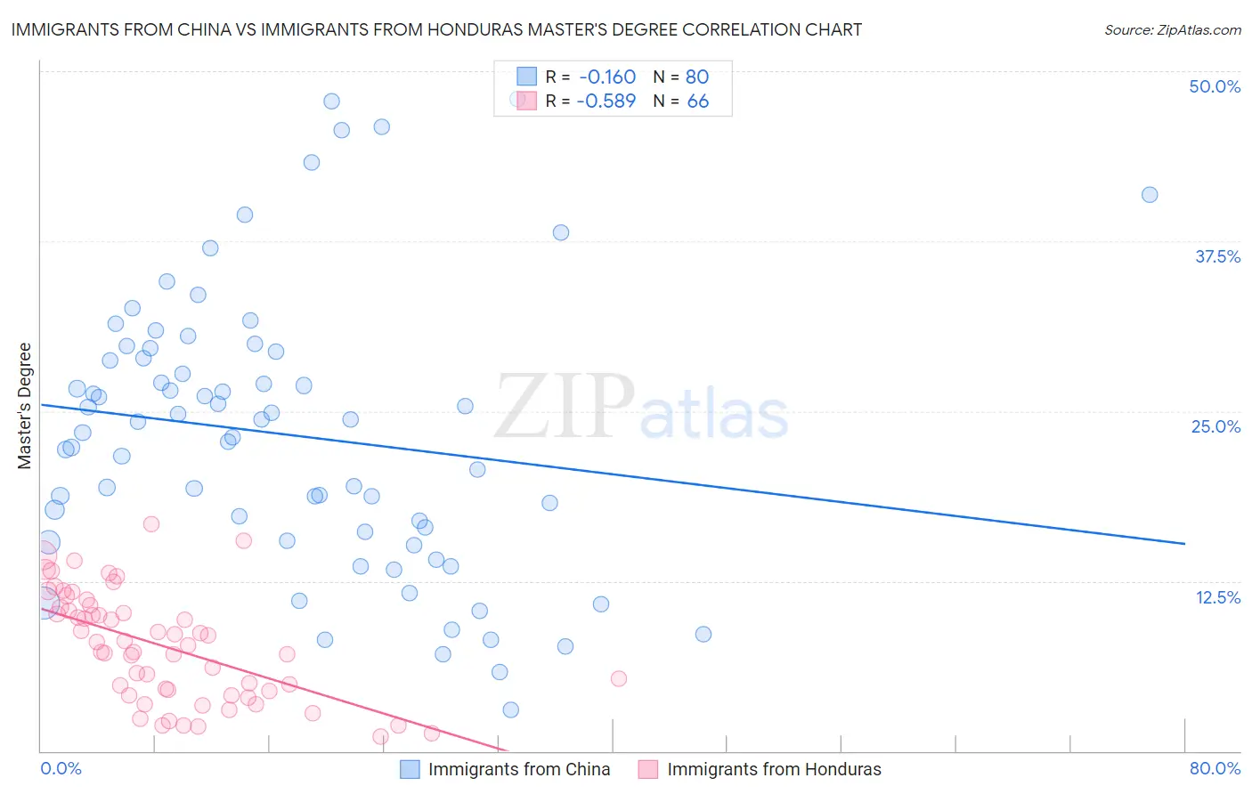 Immigrants from China vs Immigrants from Honduras Master's Degree