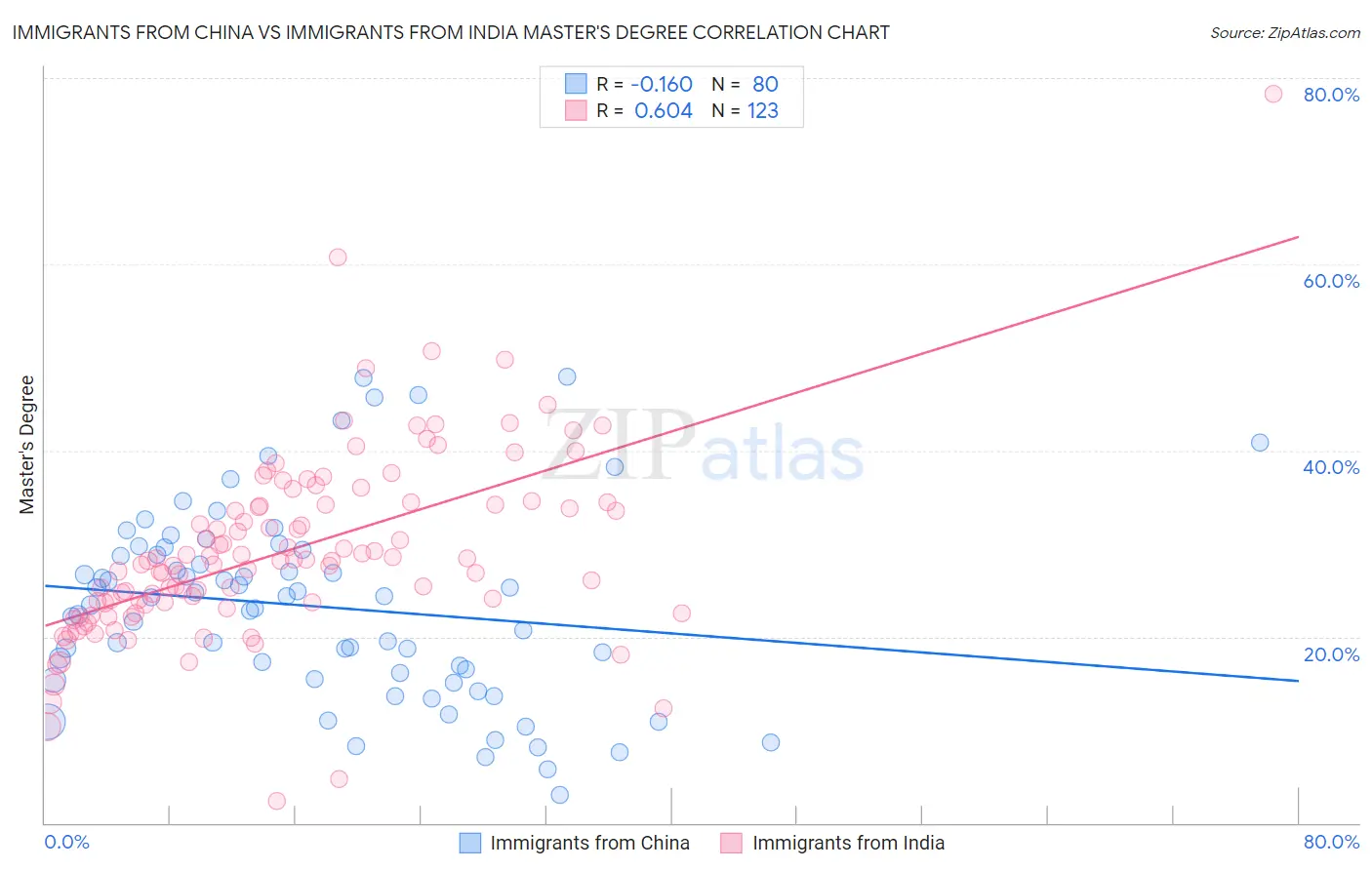 Immigrants from China vs Immigrants from India Master's Degree