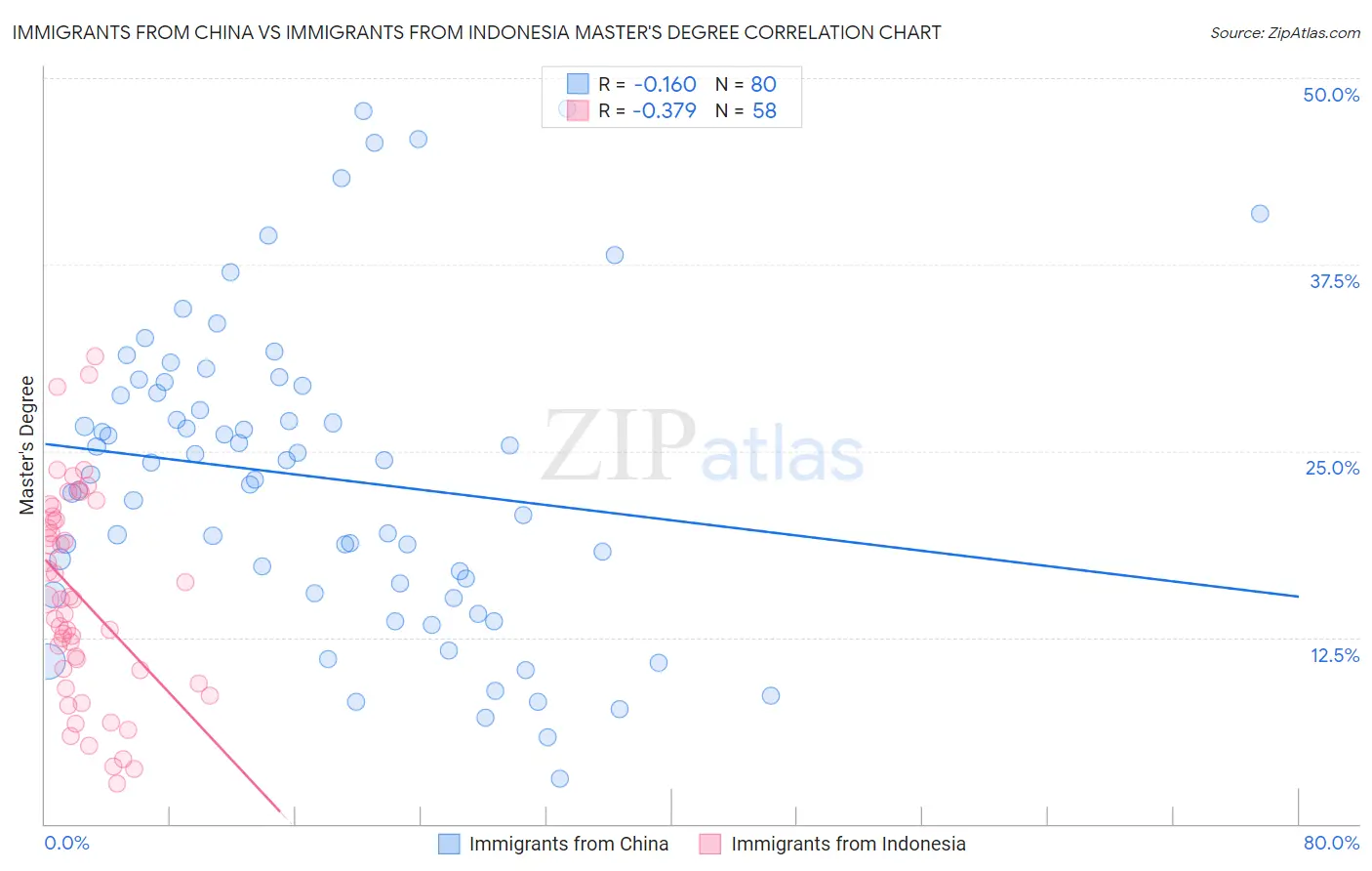 Immigrants from China vs Immigrants from Indonesia Master's Degree
