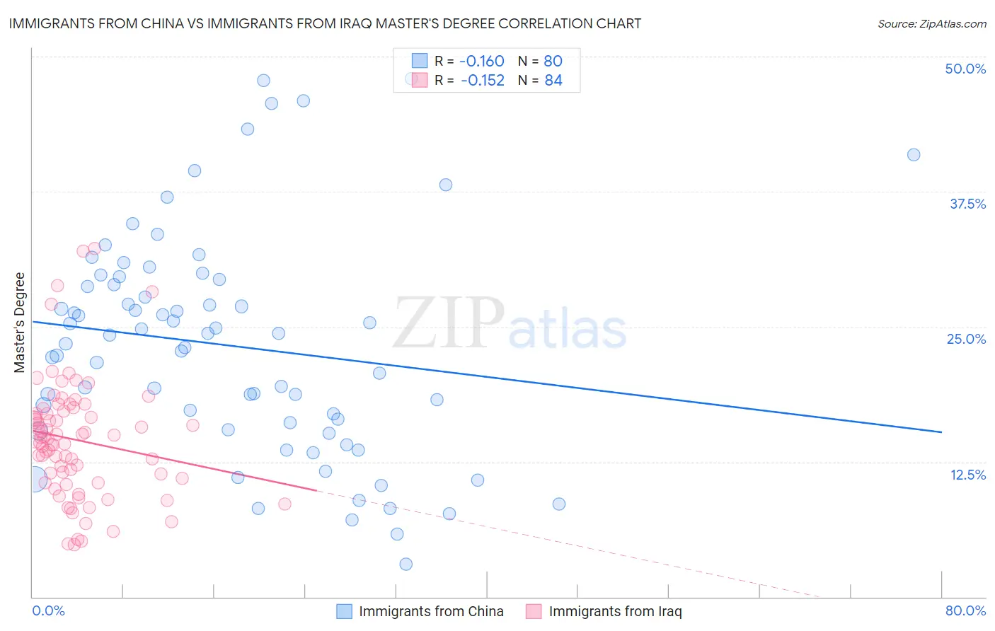 Immigrants from China vs Immigrants from Iraq Master's Degree