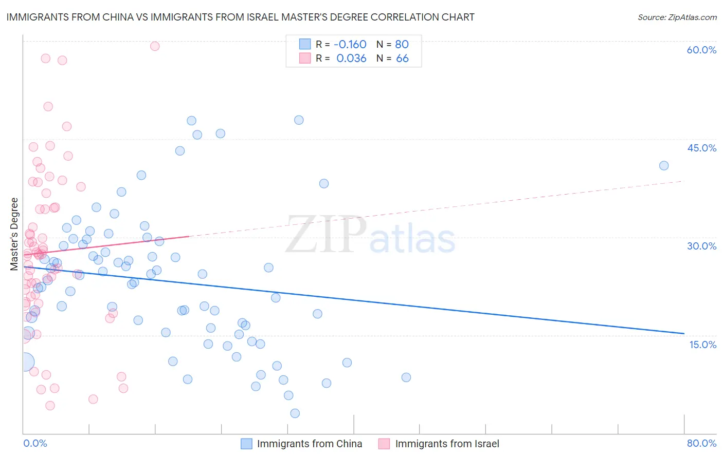 Immigrants from China vs Immigrants from Israel Master's Degree