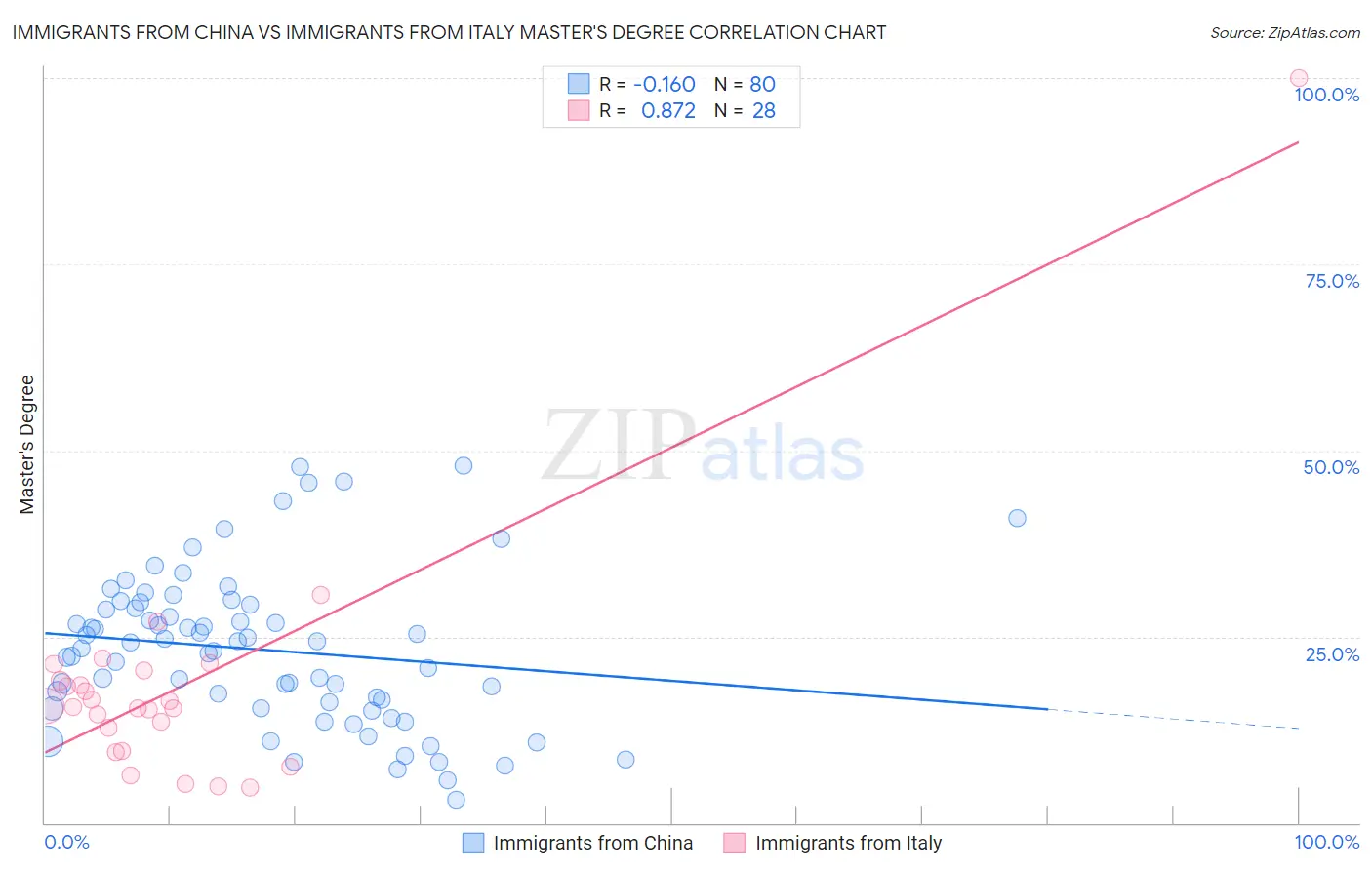 Immigrants from China vs Immigrants from Italy Master's Degree