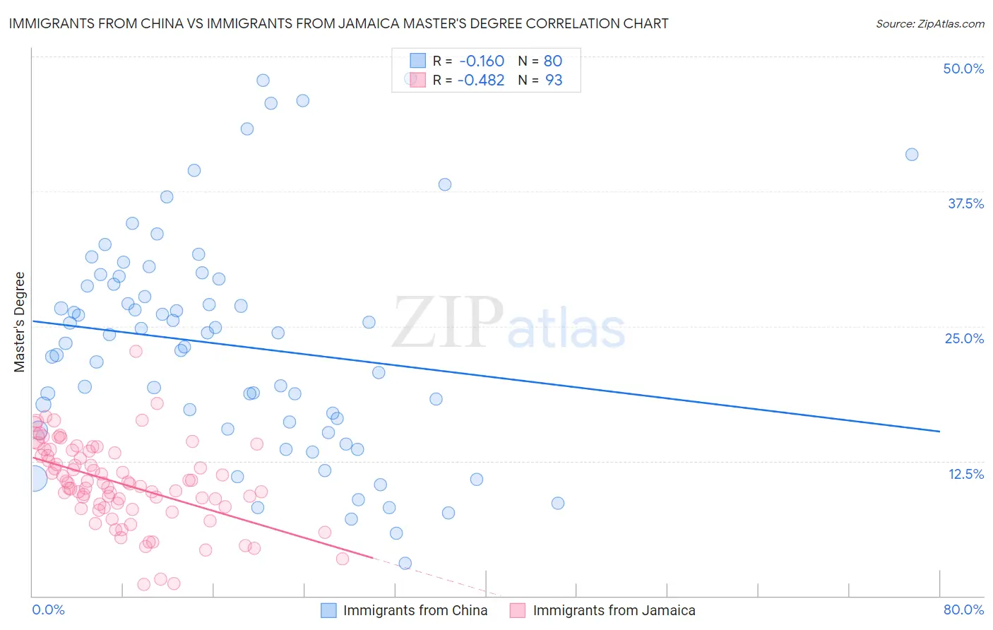 Immigrants from China vs Immigrants from Jamaica Master's Degree