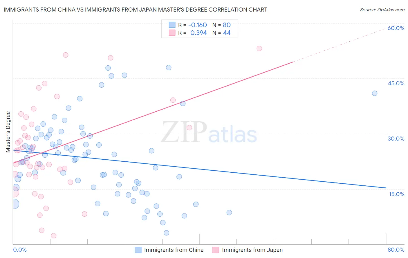 Immigrants from China vs Immigrants from Japan Master's Degree