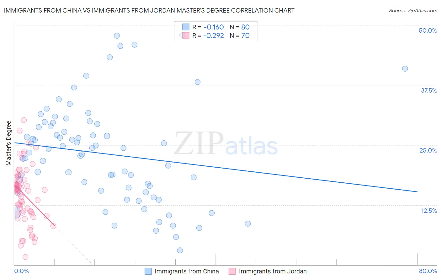 Immigrants from China vs Immigrants from Jordan Master's Degree