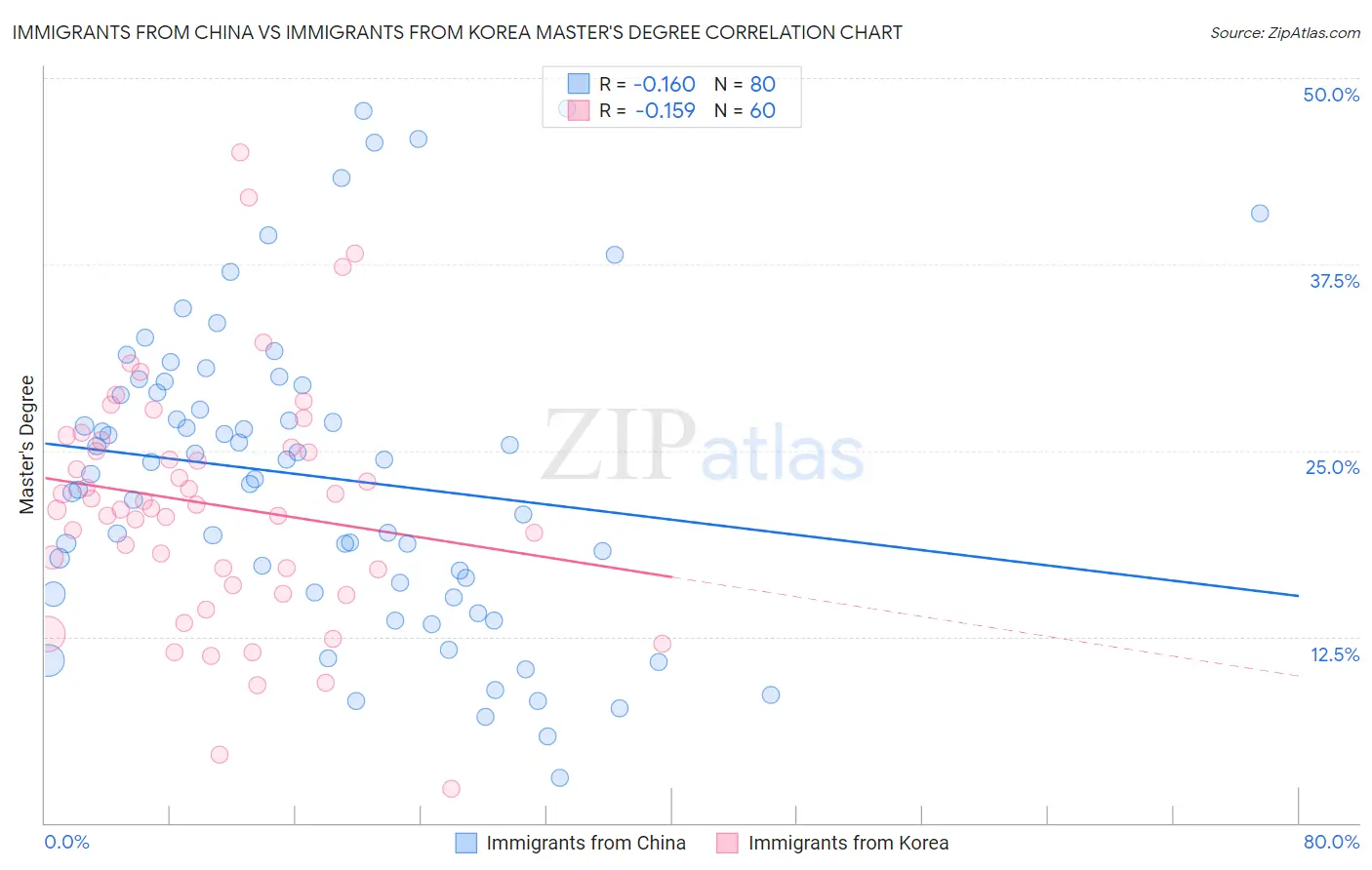 Immigrants from China vs Immigrants from Korea Master's Degree