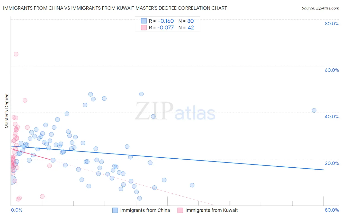 Immigrants from China vs Immigrants from Kuwait Master's Degree