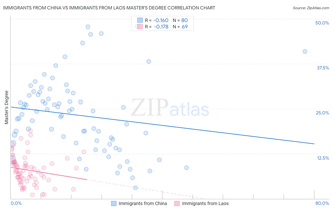 Immigrants from China vs Immigrants from Laos Master's Degree