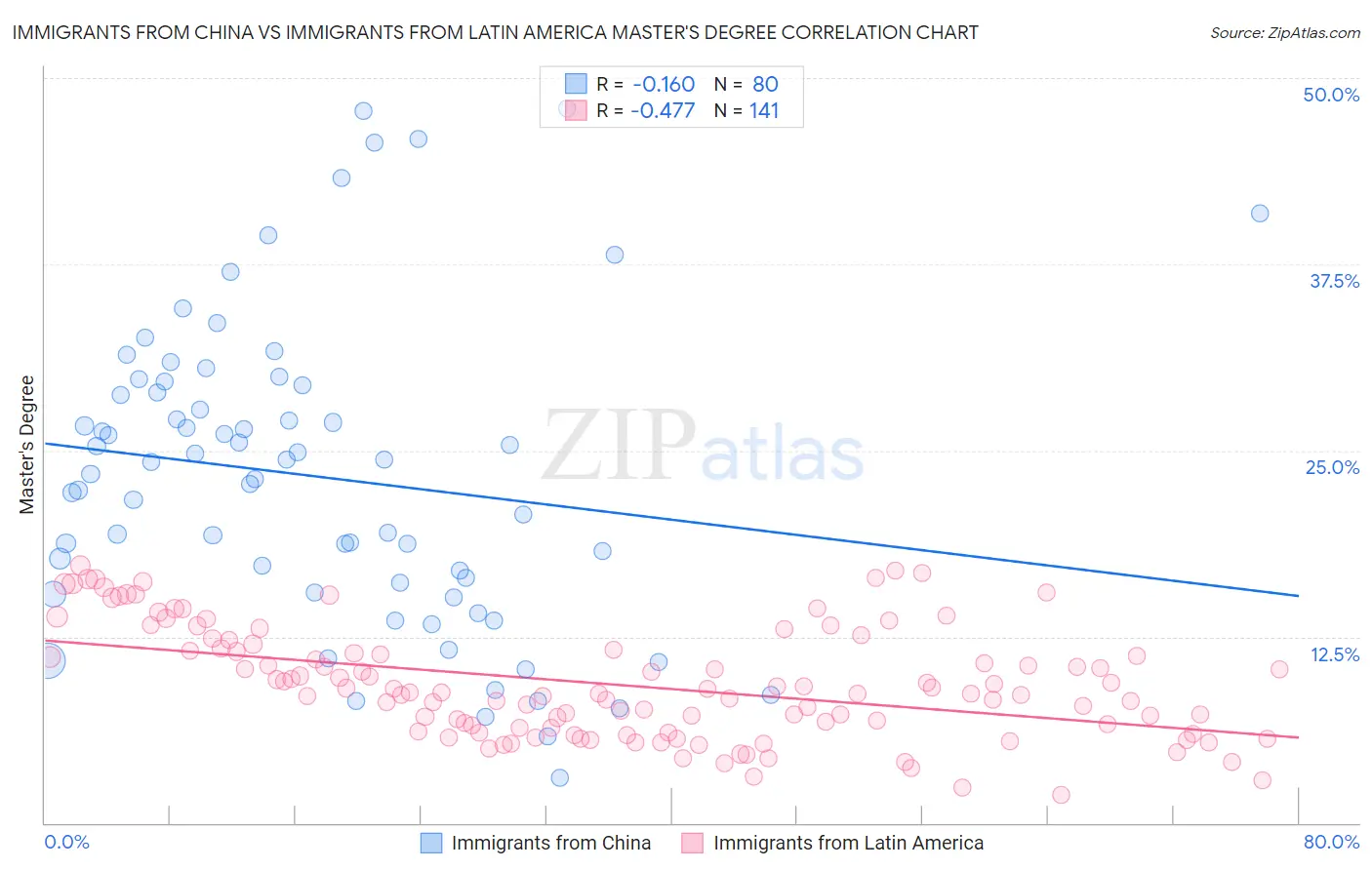 Immigrants from China vs Immigrants from Latin America Master's Degree