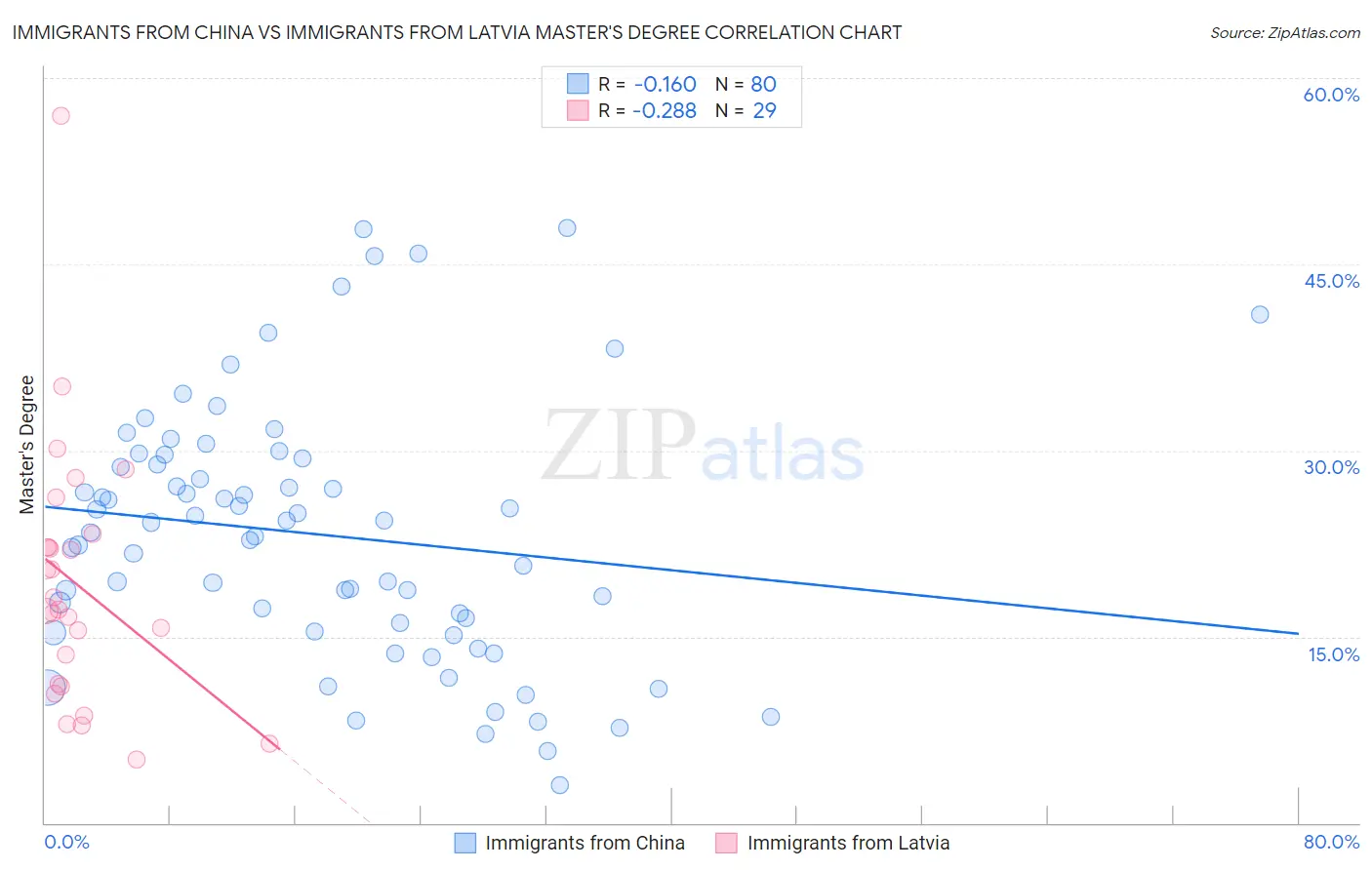Immigrants from China vs Immigrants from Latvia Master's Degree