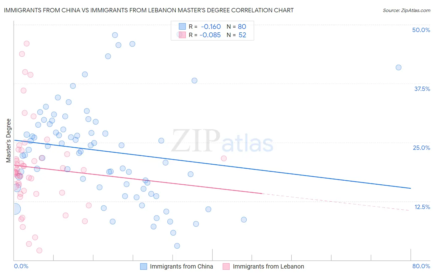 Immigrants from China vs Immigrants from Lebanon Master's Degree