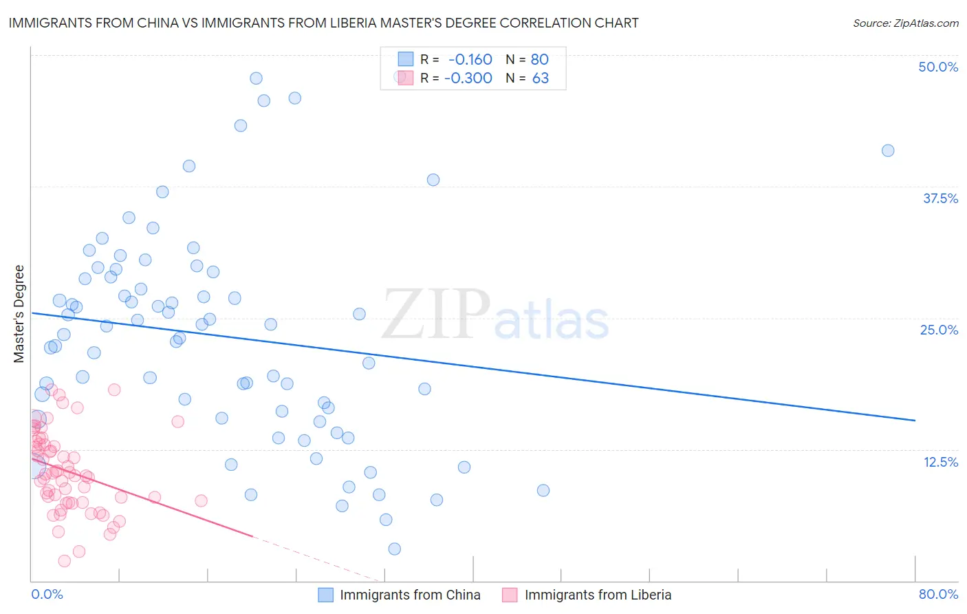 Immigrants from China vs Immigrants from Liberia Master's Degree
