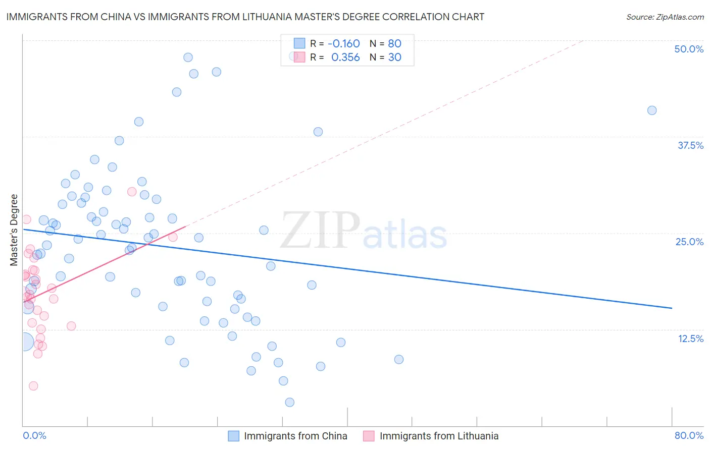 Immigrants from China vs Immigrants from Lithuania Master's Degree