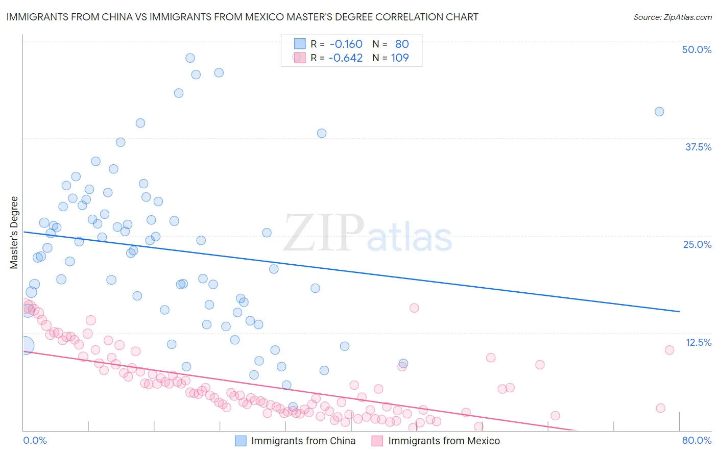 Immigrants from China vs Immigrants from Mexico Master's Degree