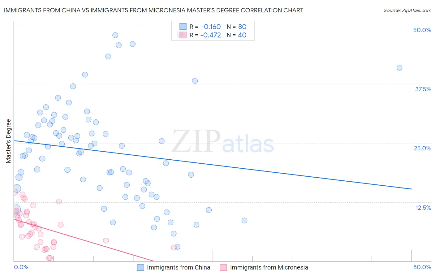 Immigrants from China vs Immigrants from Micronesia Master's Degree