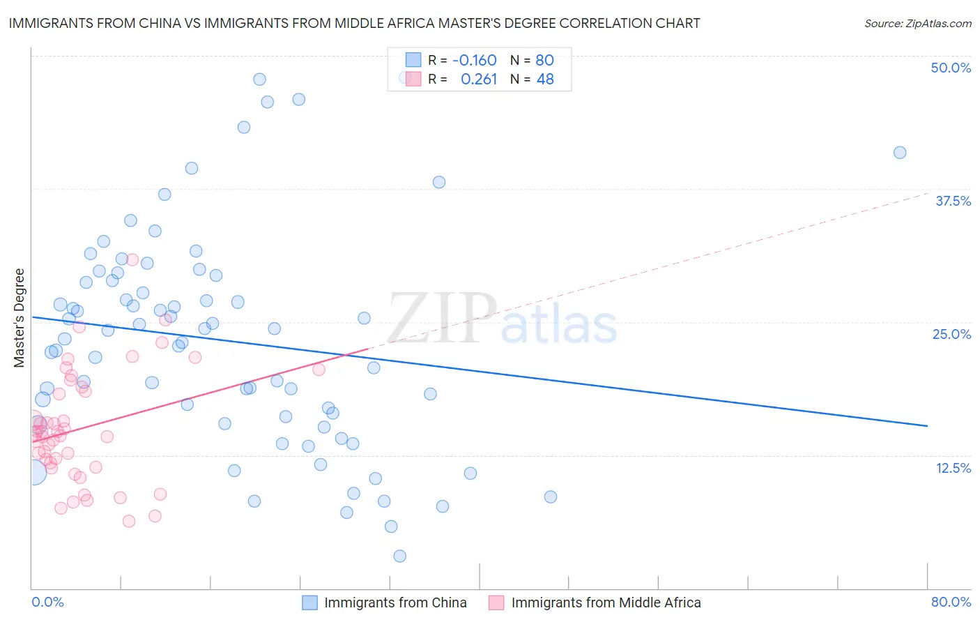 Immigrants from China vs Immigrants from Middle Africa Master's Degree