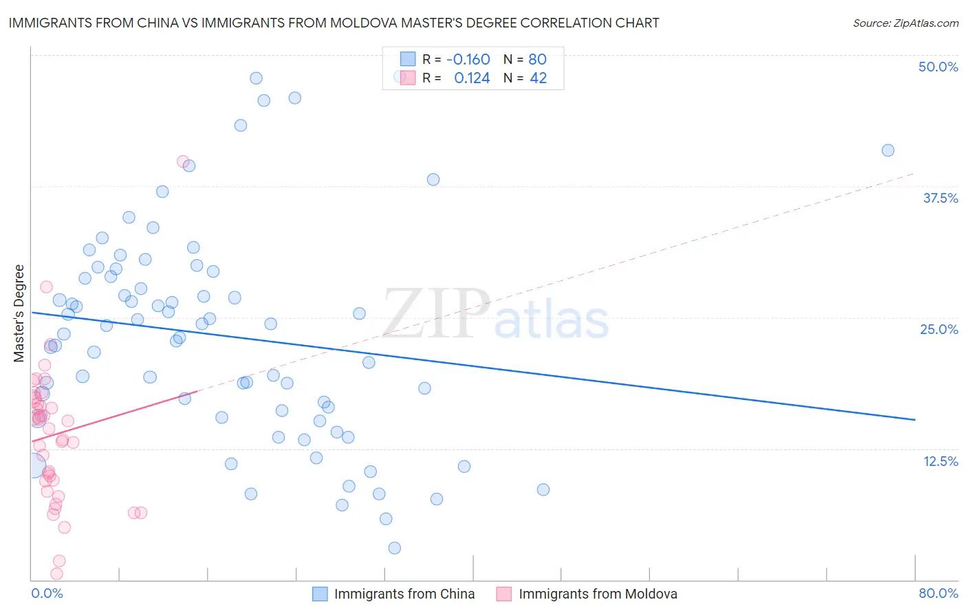 Immigrants from China vs Immigrants from Moldova Master's Degree