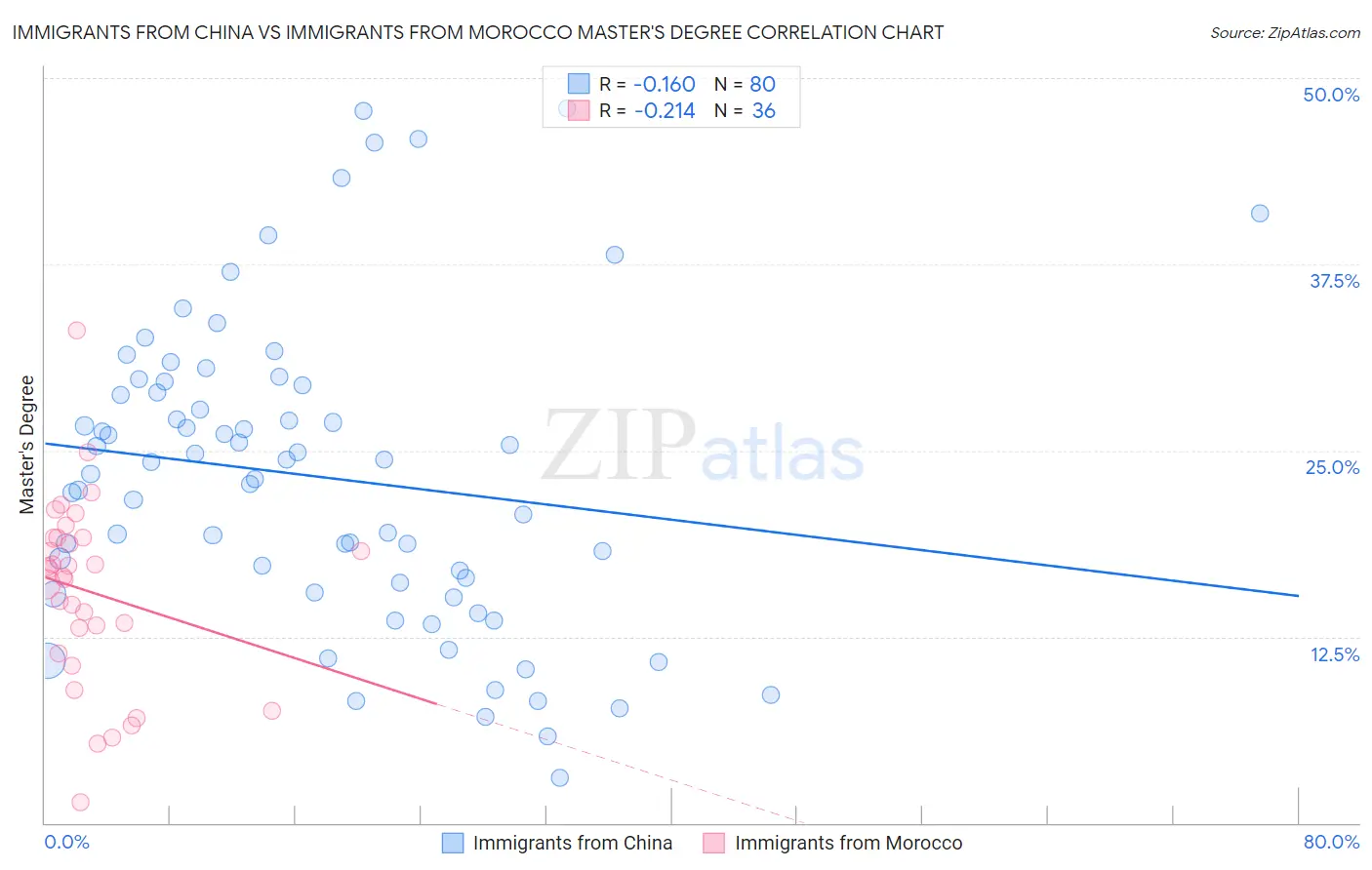 Immigrants from China vs Immigrants from Morocco Master's Degree