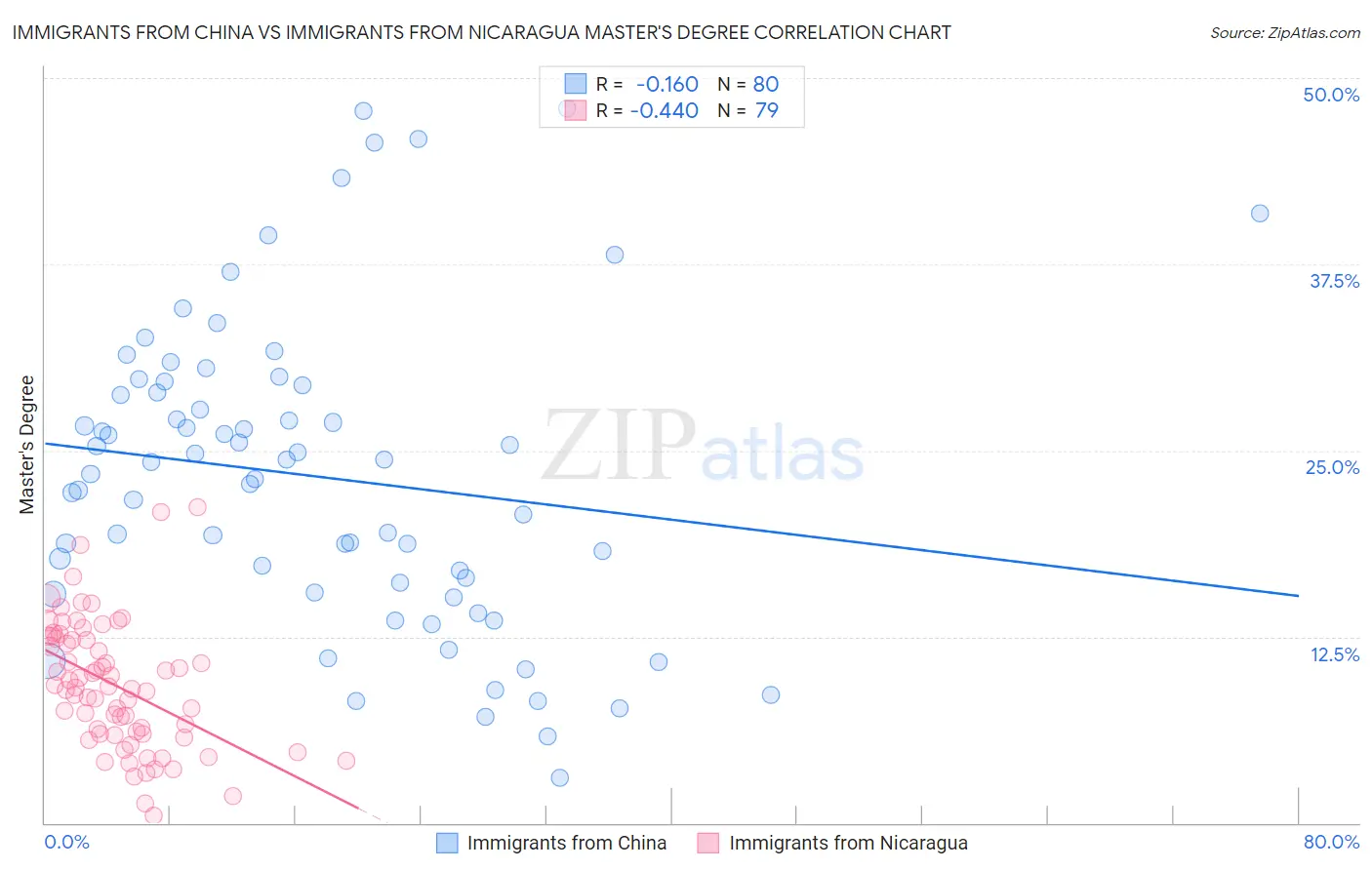 Immigrants from China vs Immigrants from Nicaragua Master's Degree
