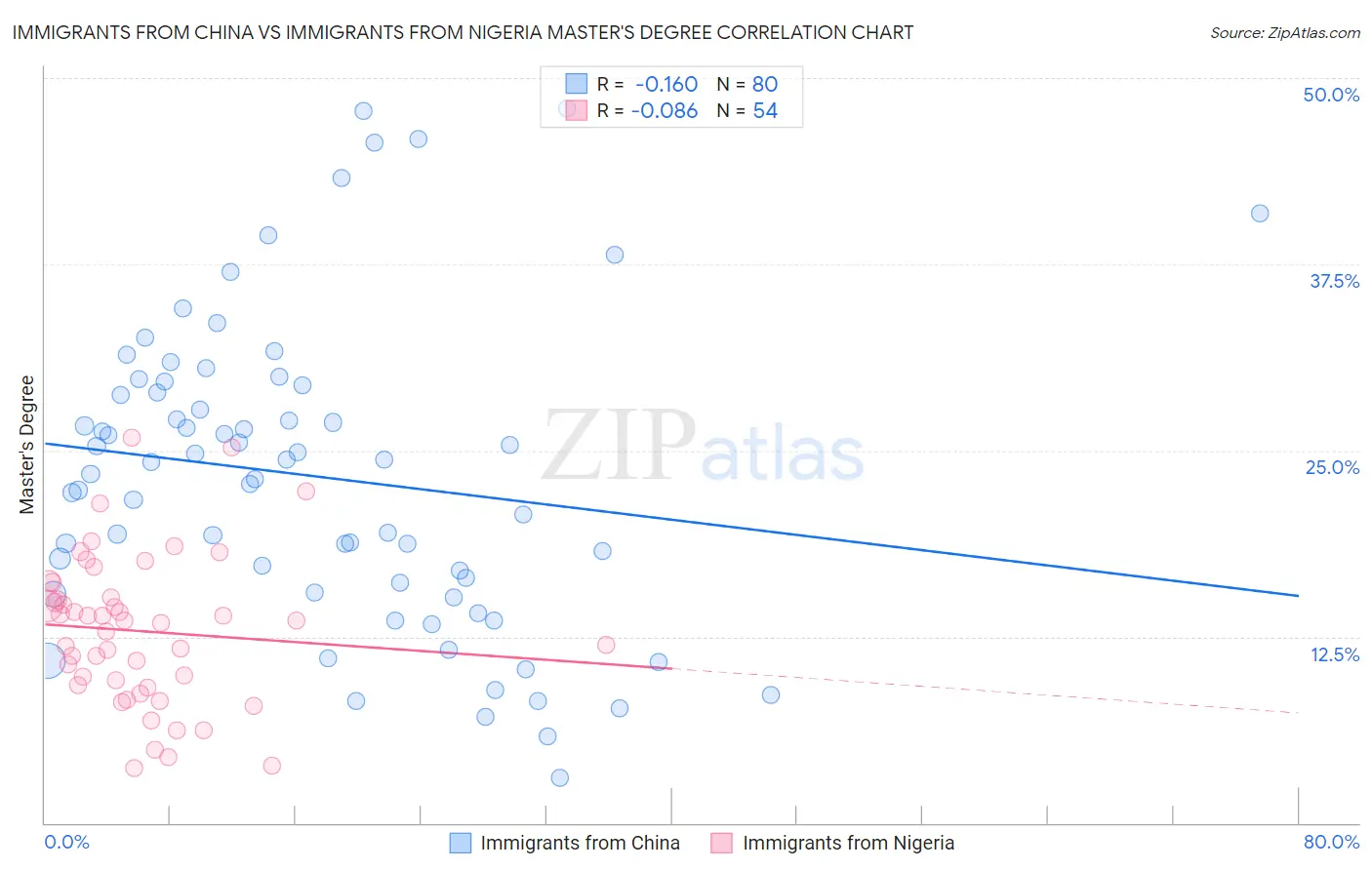 Immigrants from China vs Immigrants from Nigeria Master's Degree