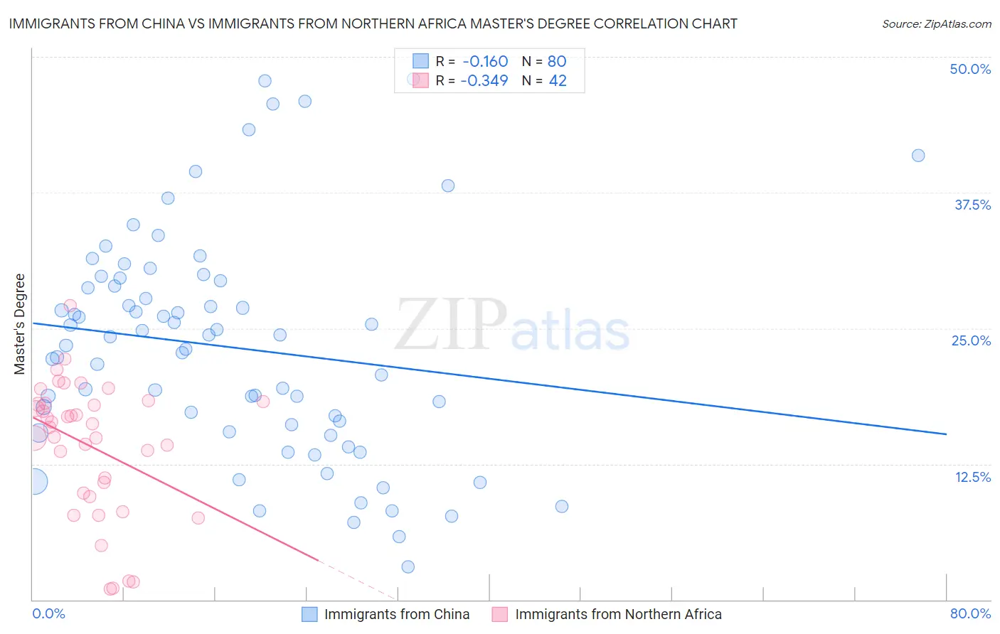 Immigrants from China vs Immigrants from Northern Africa Master's Degree