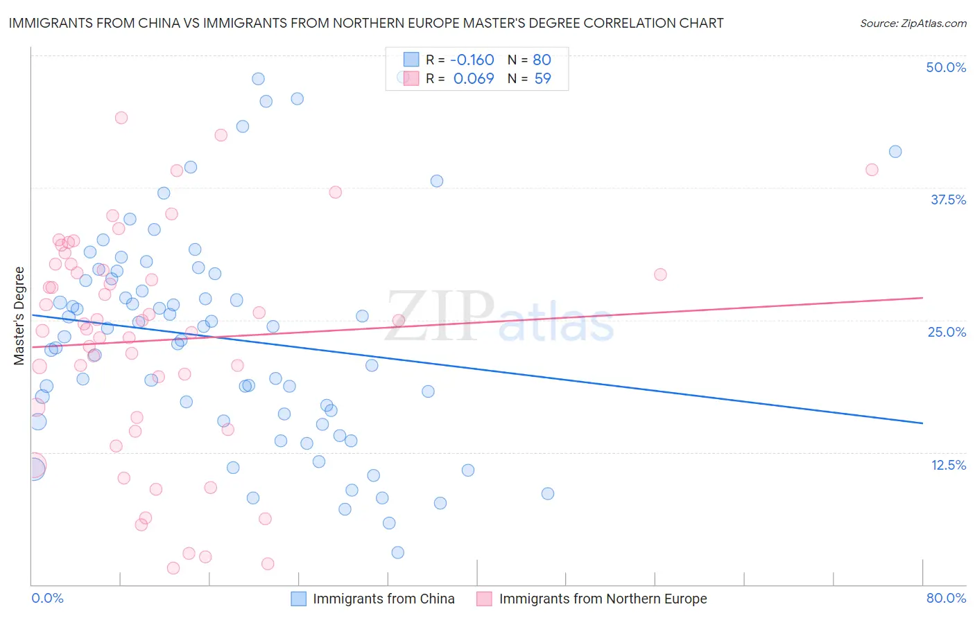 Immigrants from China vs Immigrants from Northern Europe Master's Degree