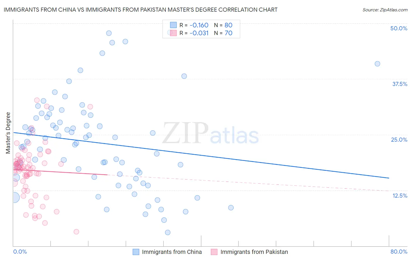 Immigrants from China vs Immigrants from Pakistan Master's Degree