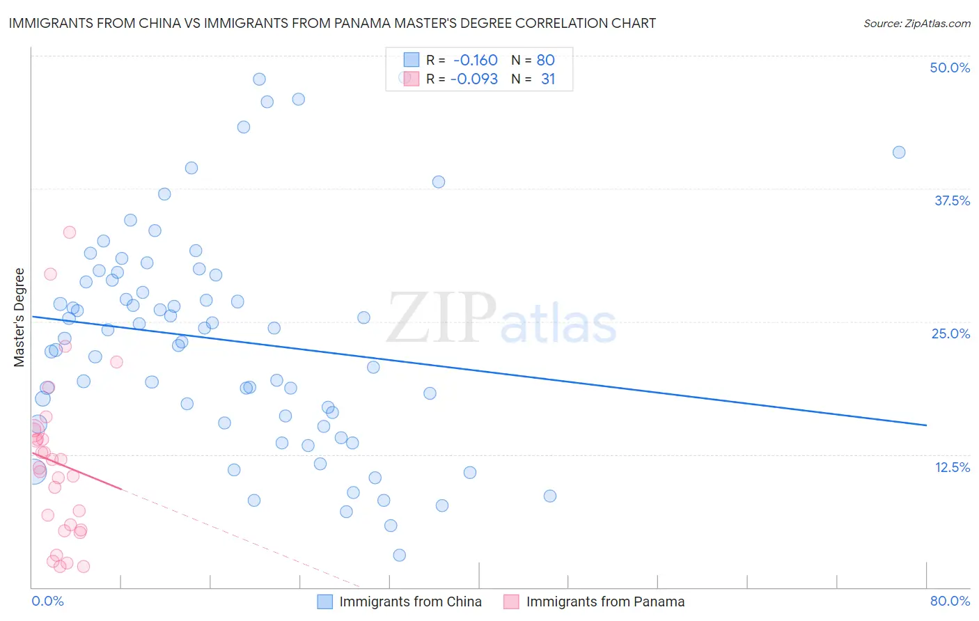 Immigrants from China vs Immigrants from Panama Master's Degree